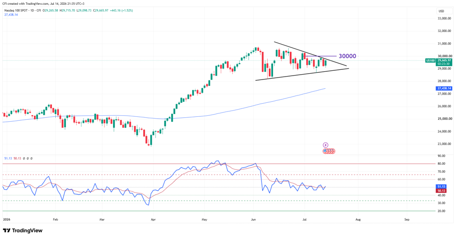 Nasdaq 100, Time frame: 1D, Source: Tradingview
