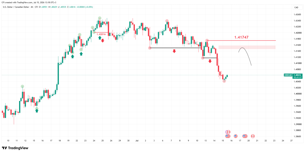 Figure: USDCAD, H4, Trading View