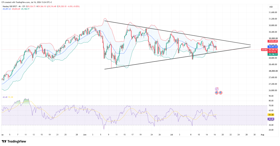 Nasdaq100, Time frame: 4h, source: Trading view