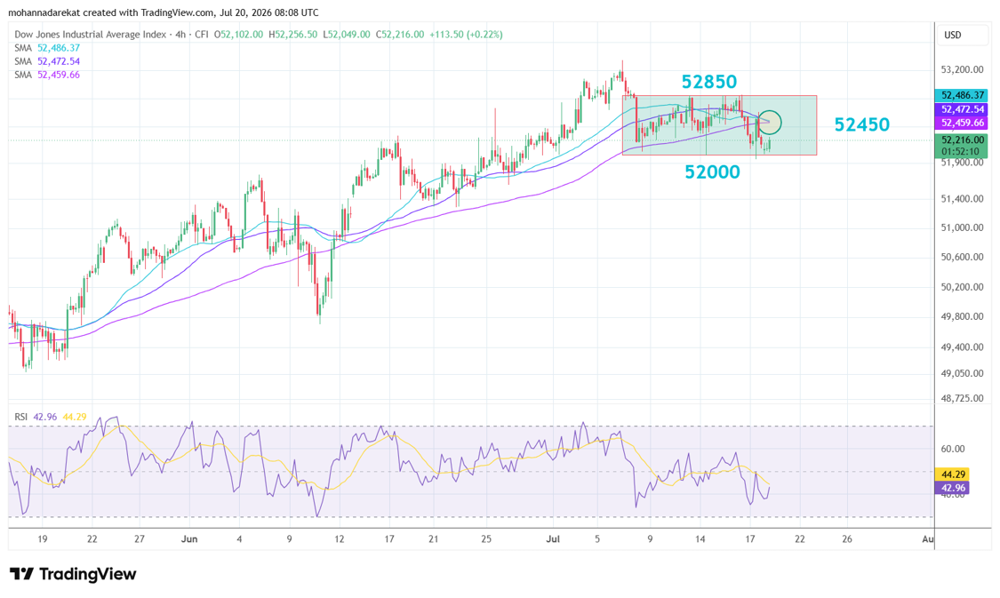 داو جونز، الإطار الزمني: 4 ساعات، الأداة: المتوسطات المتحركة البسيطة 50+100+35