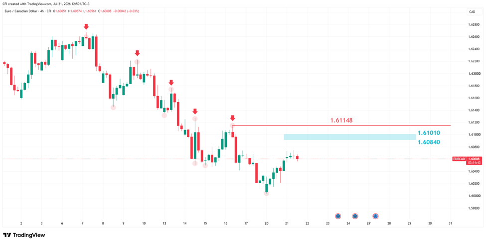 Figure: EURCAD, Time frame: H4, Source: TradingView&nbsp; &nbsp;&nbsp;