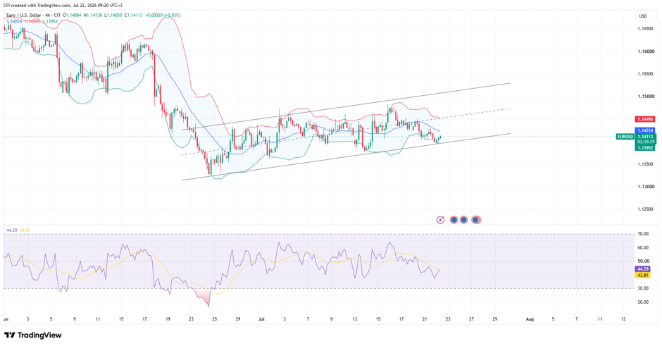 EUR/USD, Time frame: 4h, Source: Trading view