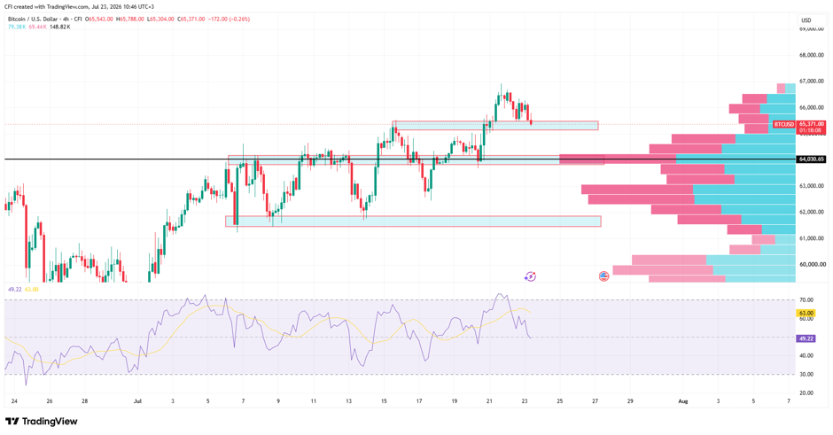 BTCUSD, Time frame: 4H, Source: Trading view