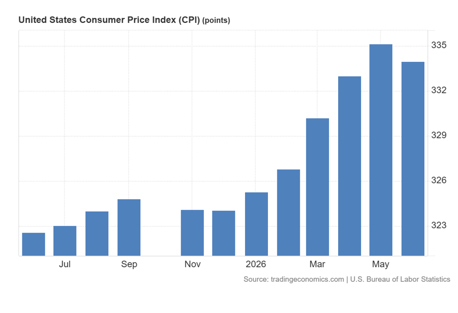 CPI (Inflation reading), Suorce: U.S. Bureau of labor Statistics