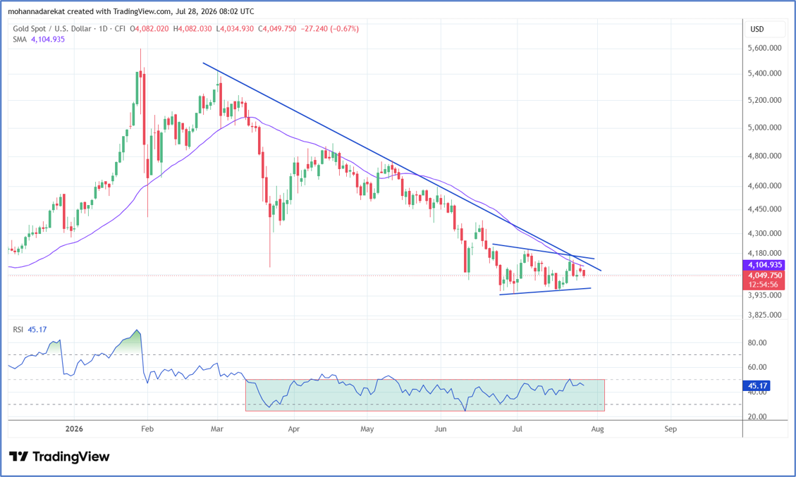 XAUUSD, Time frame: Daily, Tools: SMA35, Source: Trading view