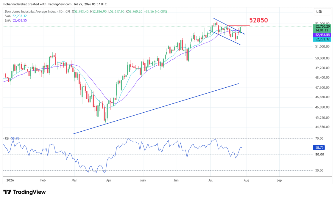 Dow Jones, Time frame: Daily, Tool: SMA 10+20, Source: Tradingview