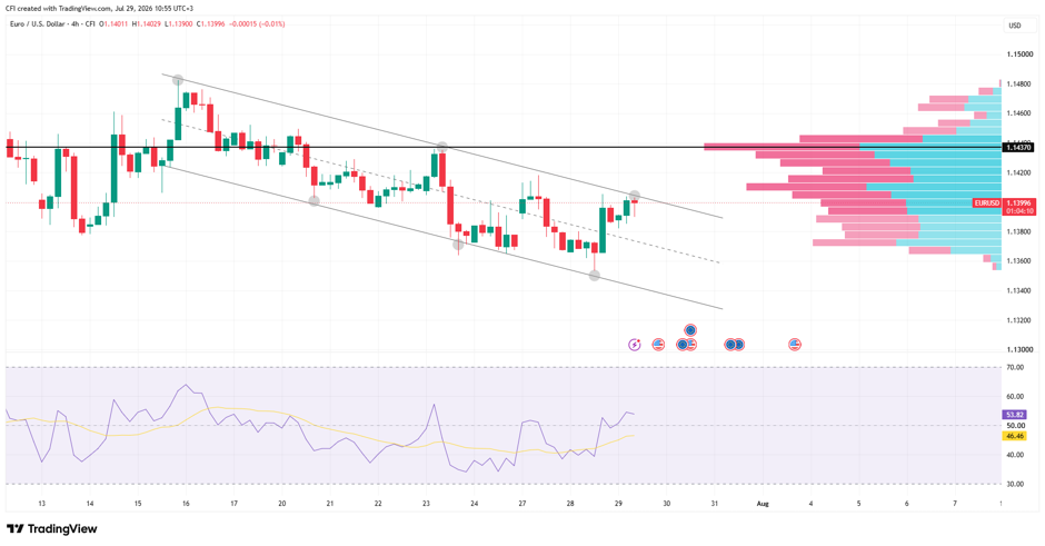 EURUSD, Time frame: 4H, Source: Tradingview