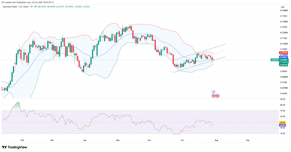 AUDUSD, Time frame: Daily, Source: trading view