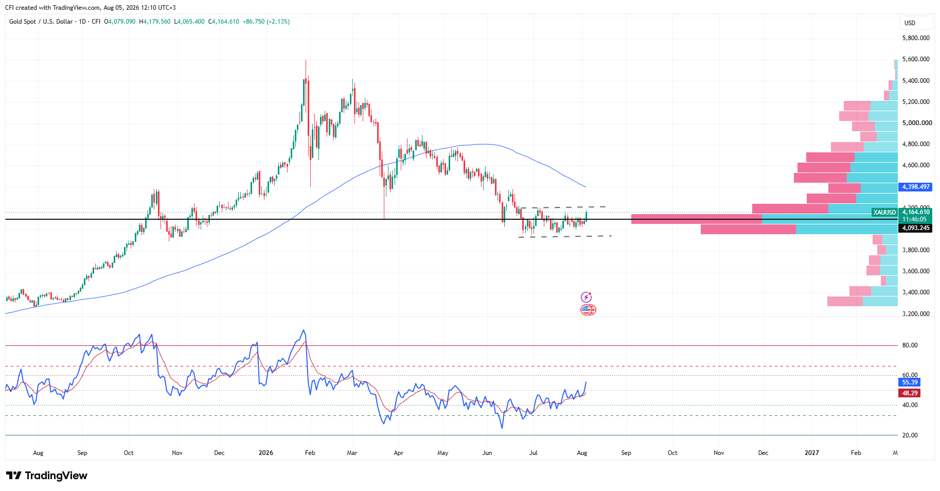 XAUUSD, Time frame: 1Day, Source: Tradingview