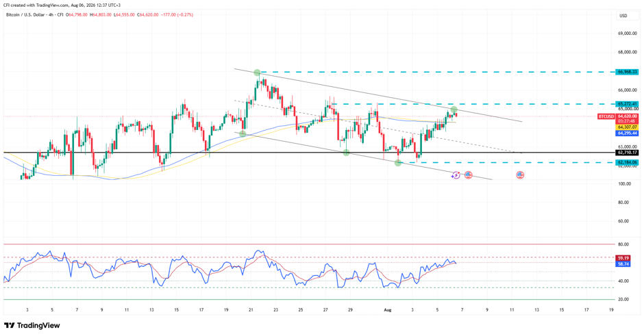BTCUSD, Time frame: 4H, Source: TradingView
