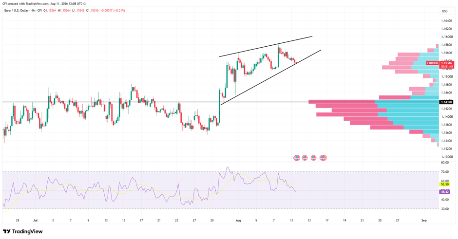 EURUSD, Time frame: 4h, Source: TradingView