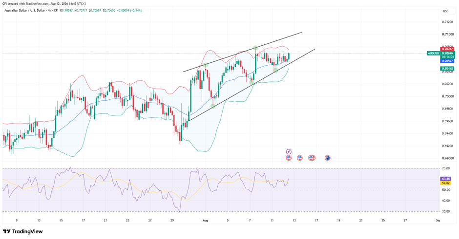 AUD/USD, Time frame: 4H, Source: TradingView