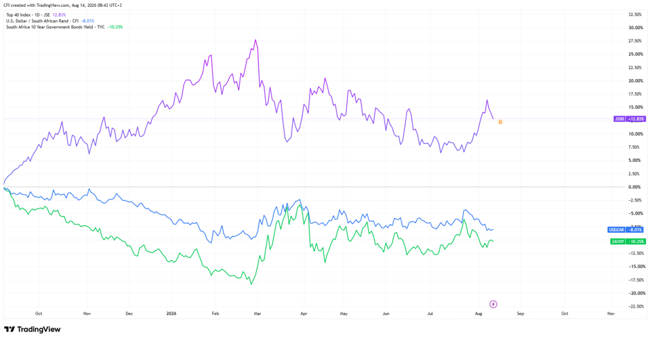 Figure 1: Purple (JSE Top 40), Blue (USD/ZAR), Green (SA 10Y Yield), Trading View