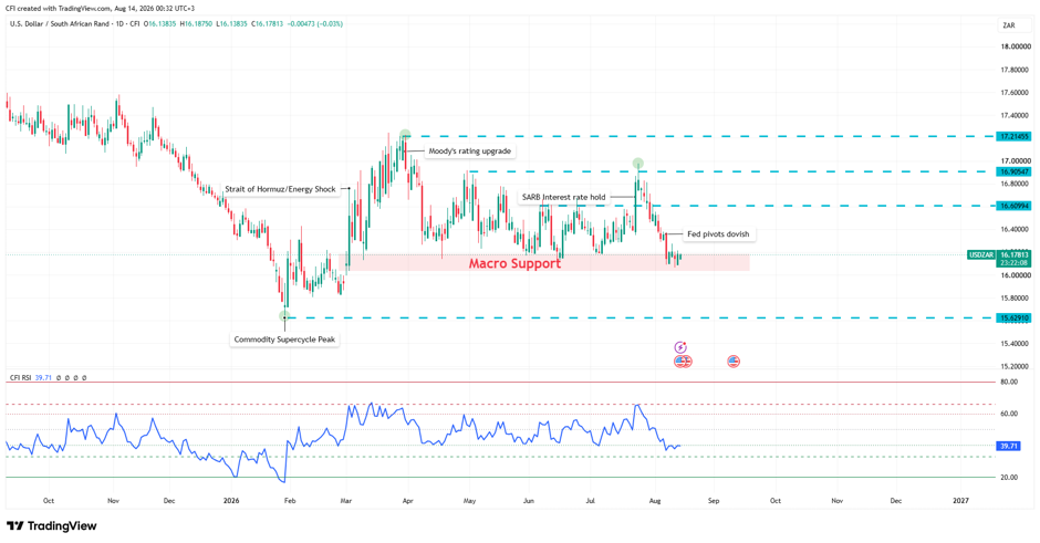 Figure 2:&nbsp;USDZAR, Daily, Trading View