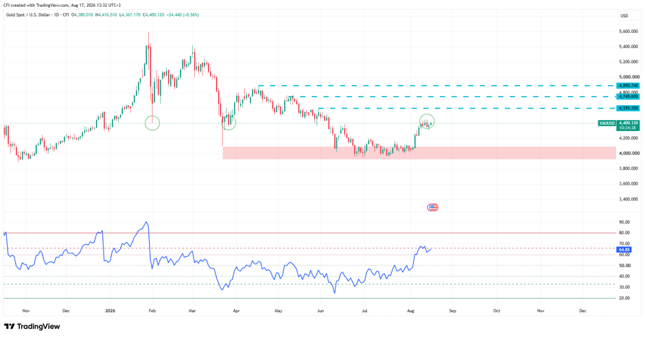 XAUUSD, Time frame: 1D, Source: TradingView