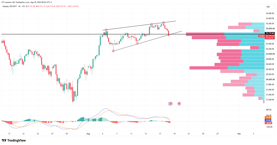 Nasdaq100. Time frame: 4H