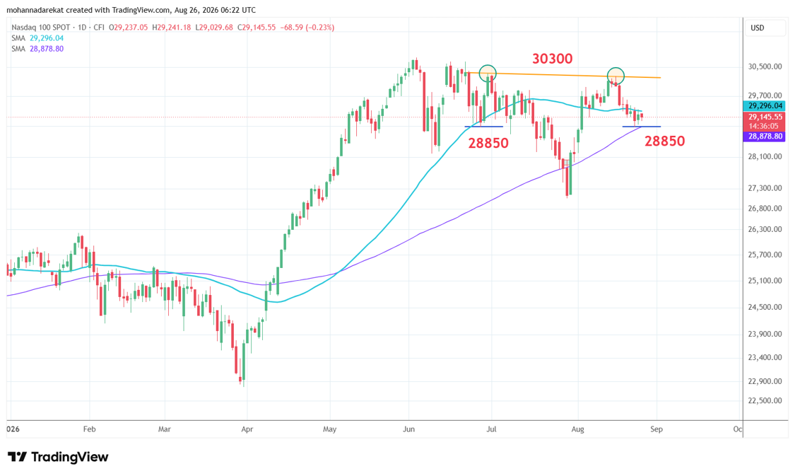 Nasdaq100, Time Frame: daily, Tools: SMA 50 +100