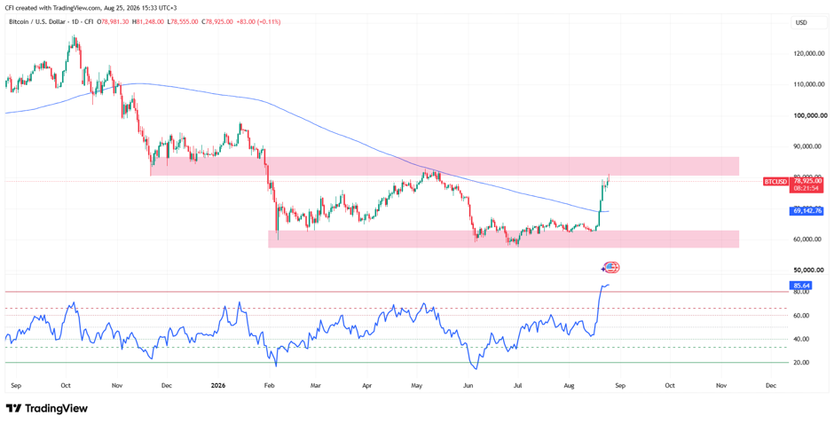 BTCUSD, Time frame: Daily, source: TradingView