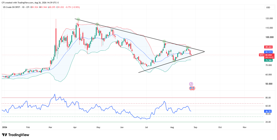 WTI, Time frame: 1D, Source: TradingView