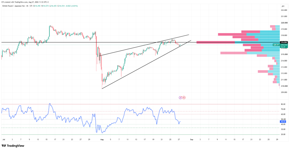 GBPUSD, Time frame: 4H, Source: TradingView