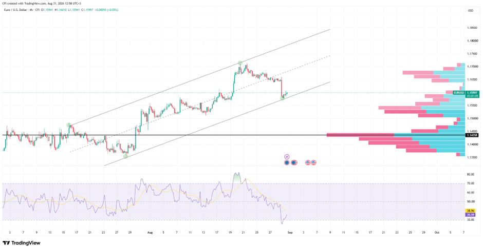 EURUSD, Time frame: 4H&nbsp; &nbsp;&nbsp;