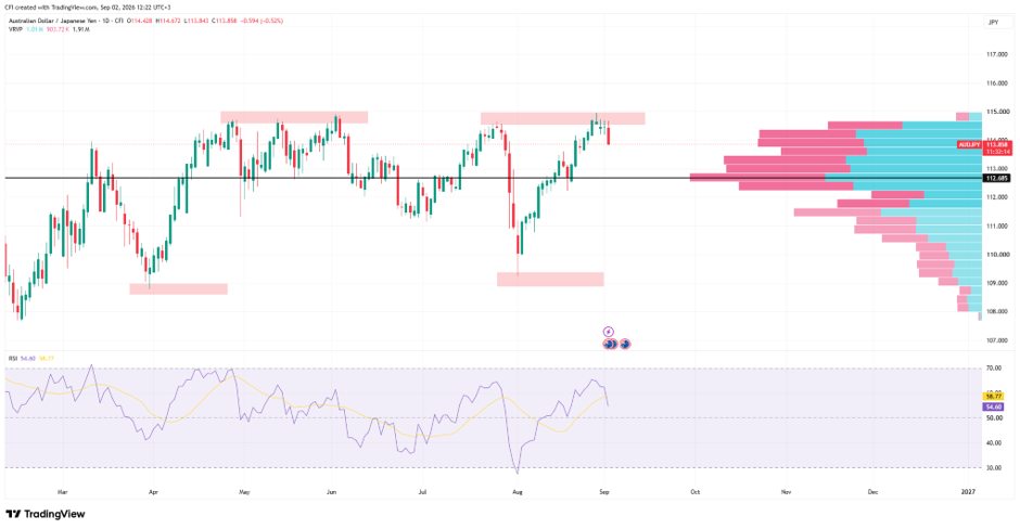 AUDJPY, Time frame: 1D