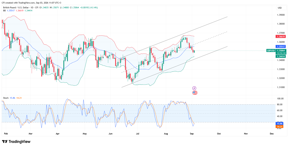GBP/USD, Time frame: 1D&nbsp; &nbsp; &nbsp;