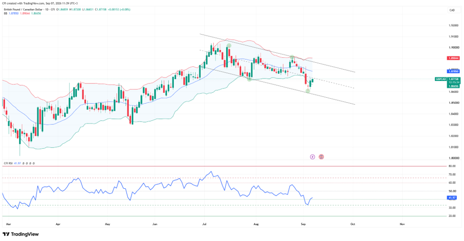 GBPCAD, Timeframe: 1D