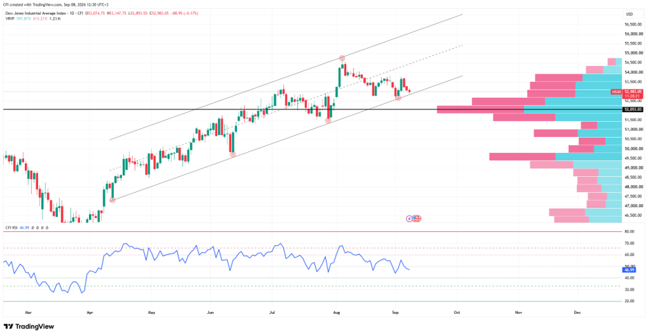 Dowjones, Time frame: 1D