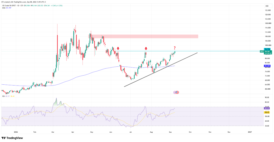 U.S. Oil (WTI), Time frame: 1D