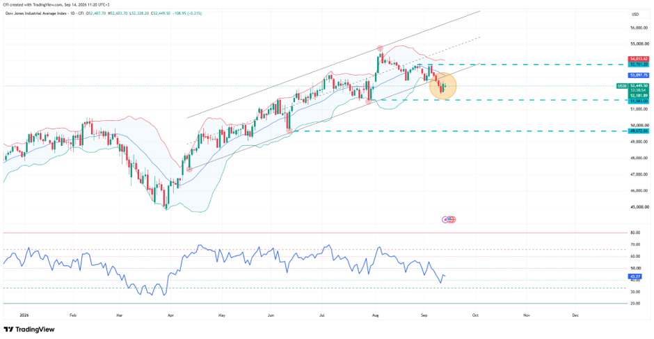 Dow jones, Time frame: 1 D