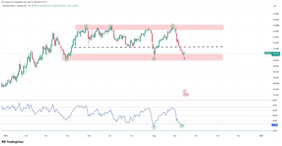 AUD/JPY, Time frame: 1D, Source: TradingView