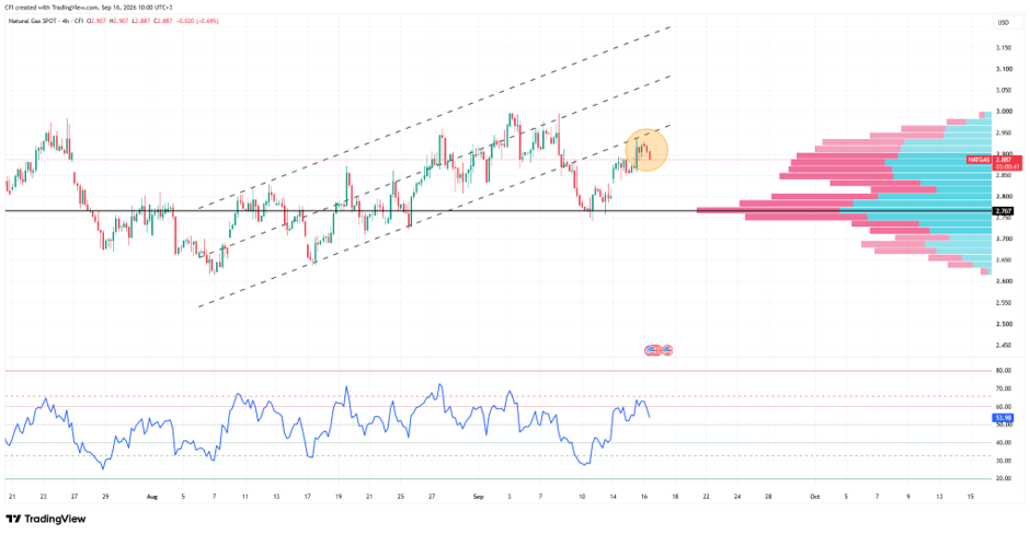 Nat Gas spot, Time frame: 4h, Source: TradingView