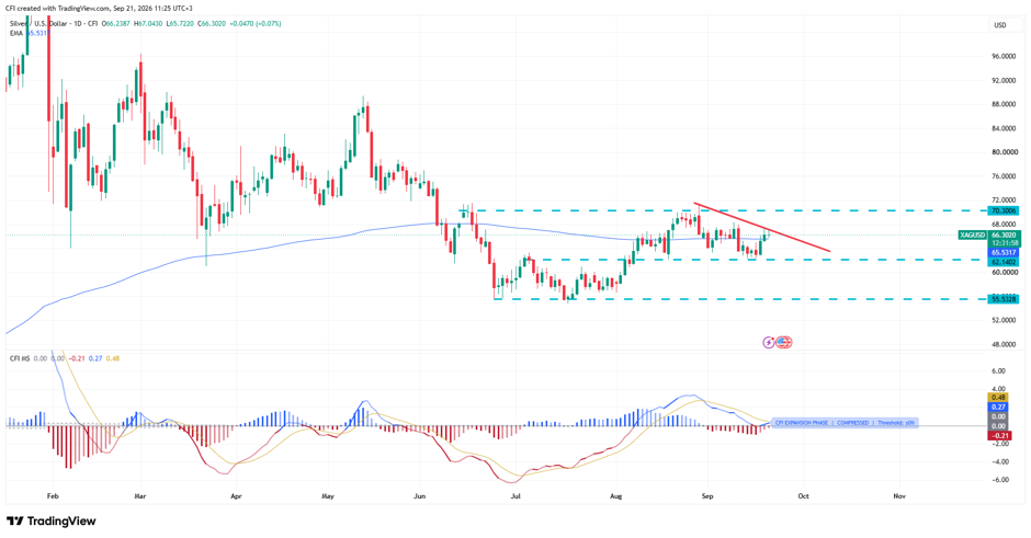 XAGUSD, Time frame: 1D