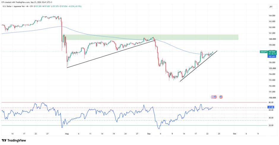 USDJPY, Time frame: 4H