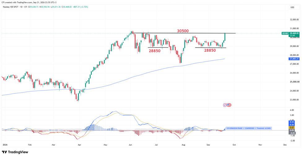 Nasdaq100, 1 günlük zaman qrafiki, Mənbə: Tradingview