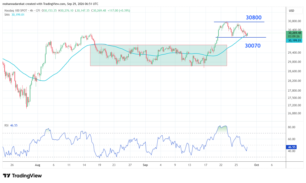 Nasdaq 100, Time frame: 4H, Tool: SMA50