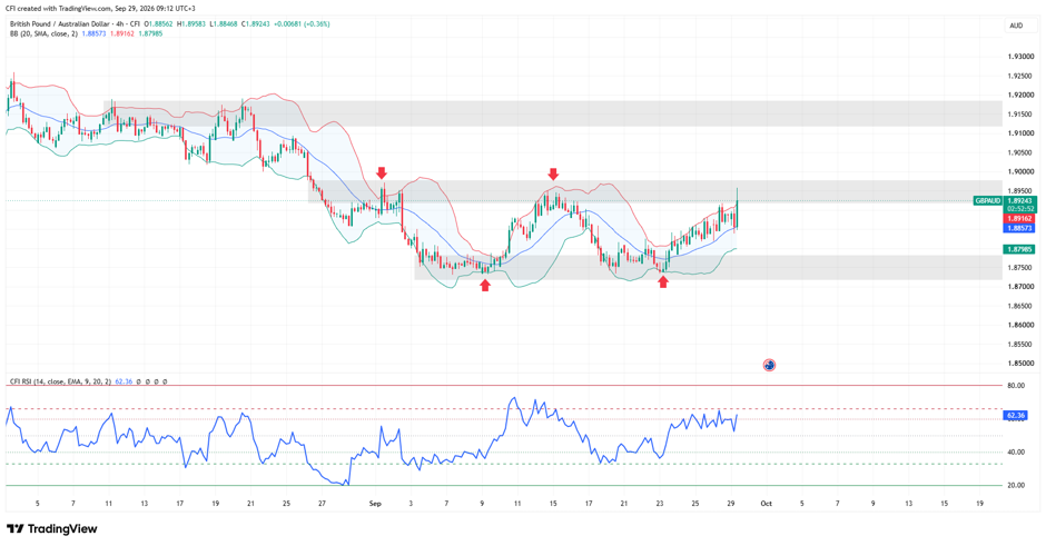GBPAUD, Time frame: 4H