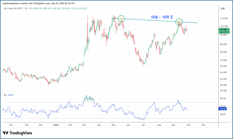 UKOİL, Mənbə: TradingView