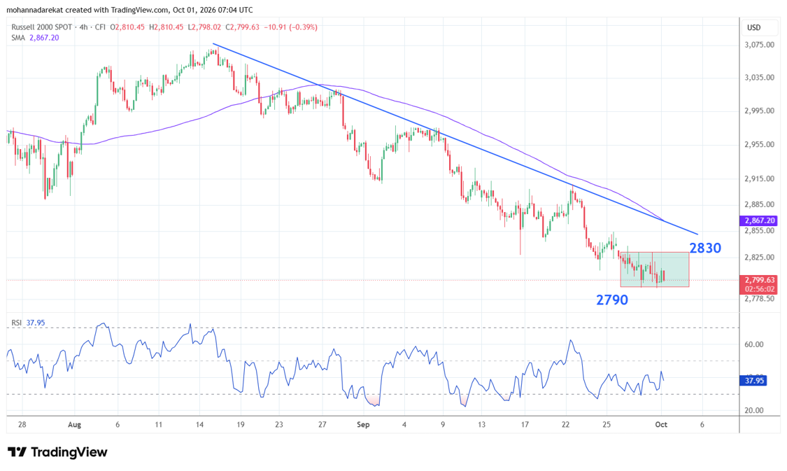 مؤشر راسل 2000، الإطار الزمني: 4 ساعات، الأداة: المتوسطات المتحركة البسيطة 100