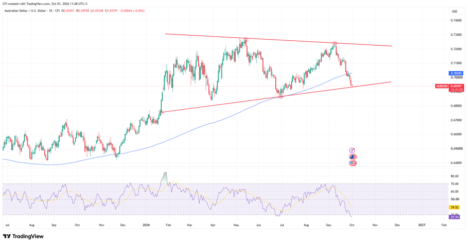 AUDUSD, Time frame: daily&nbsp;