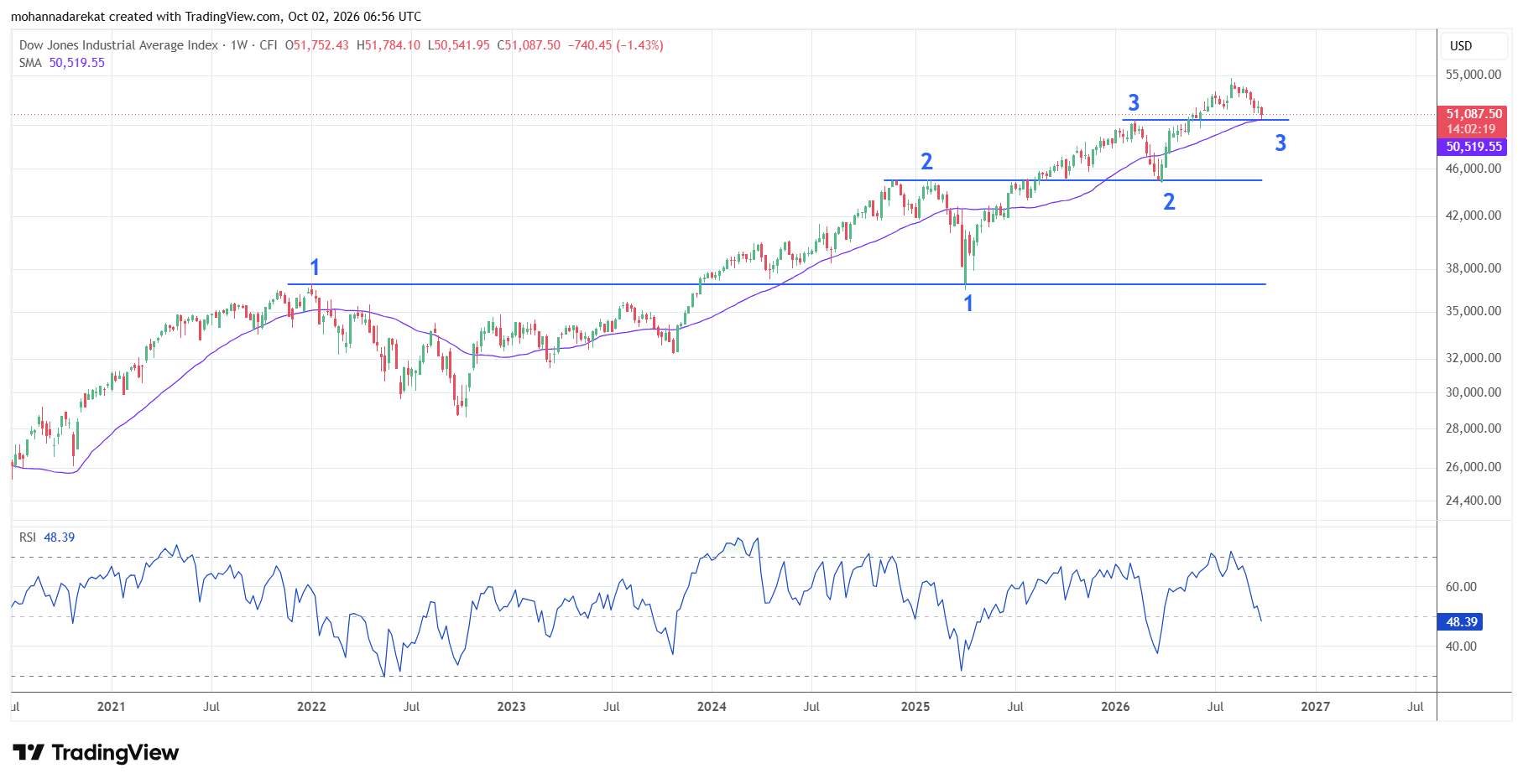 Dowjones, Zaman qrafiki: 1W, Alətlər: SMA50,519,55