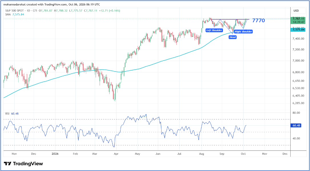 S&P500, Zaman qrafiki: 1D, Alət: SMA 100