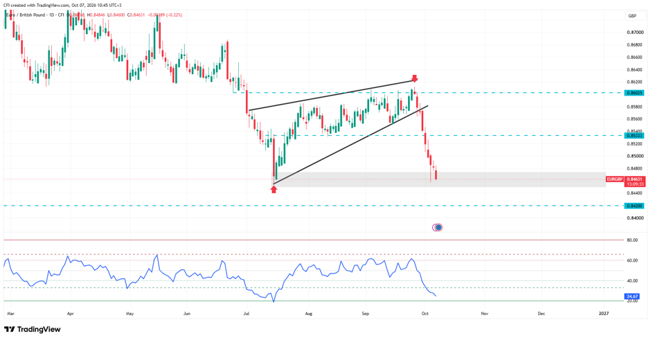 EURGBP, Time frame: 1D