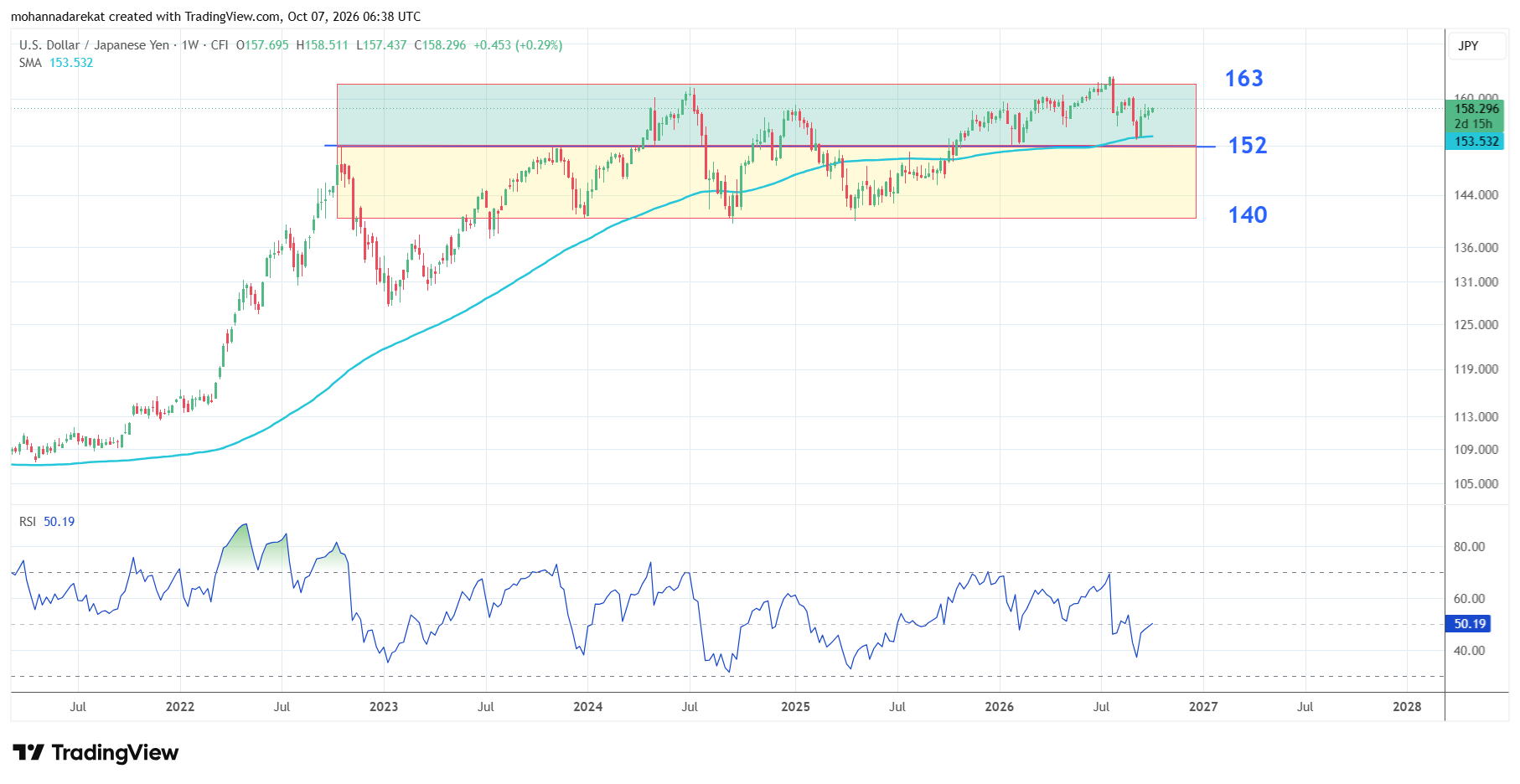 USDJPY, Zaman qrafiki: Həftəlik, Alətlər: SMA 100