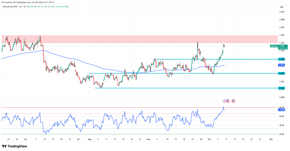 Natgas, Time frame: 4h