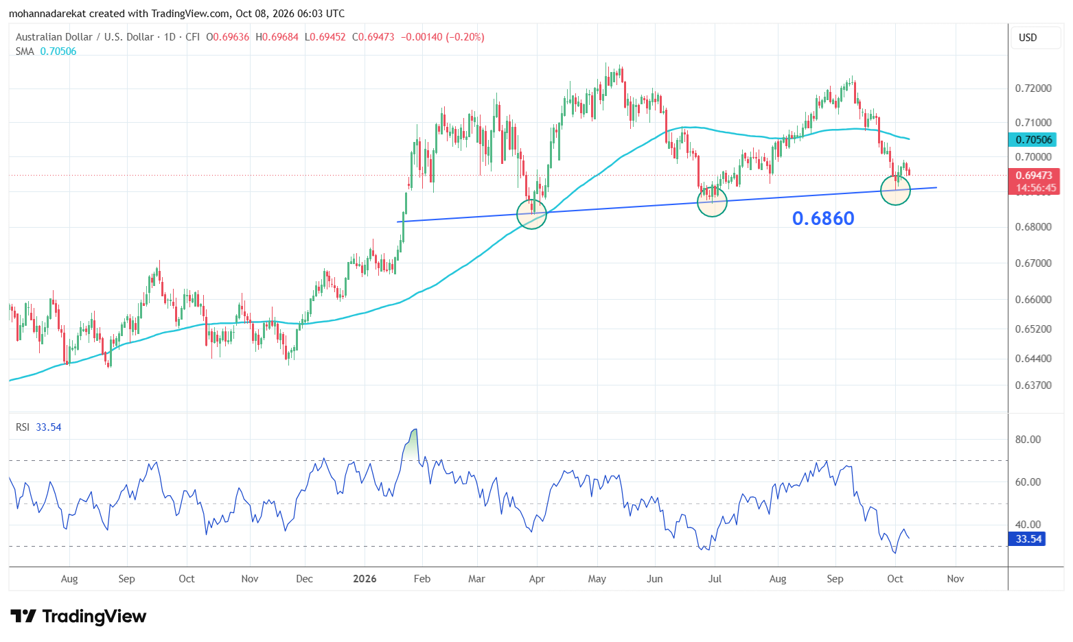 AUDUSD, Zaman qrafiki: Həftəlik, Alət: SMA 100