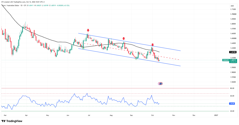 EURAUD, Time frame: 1D