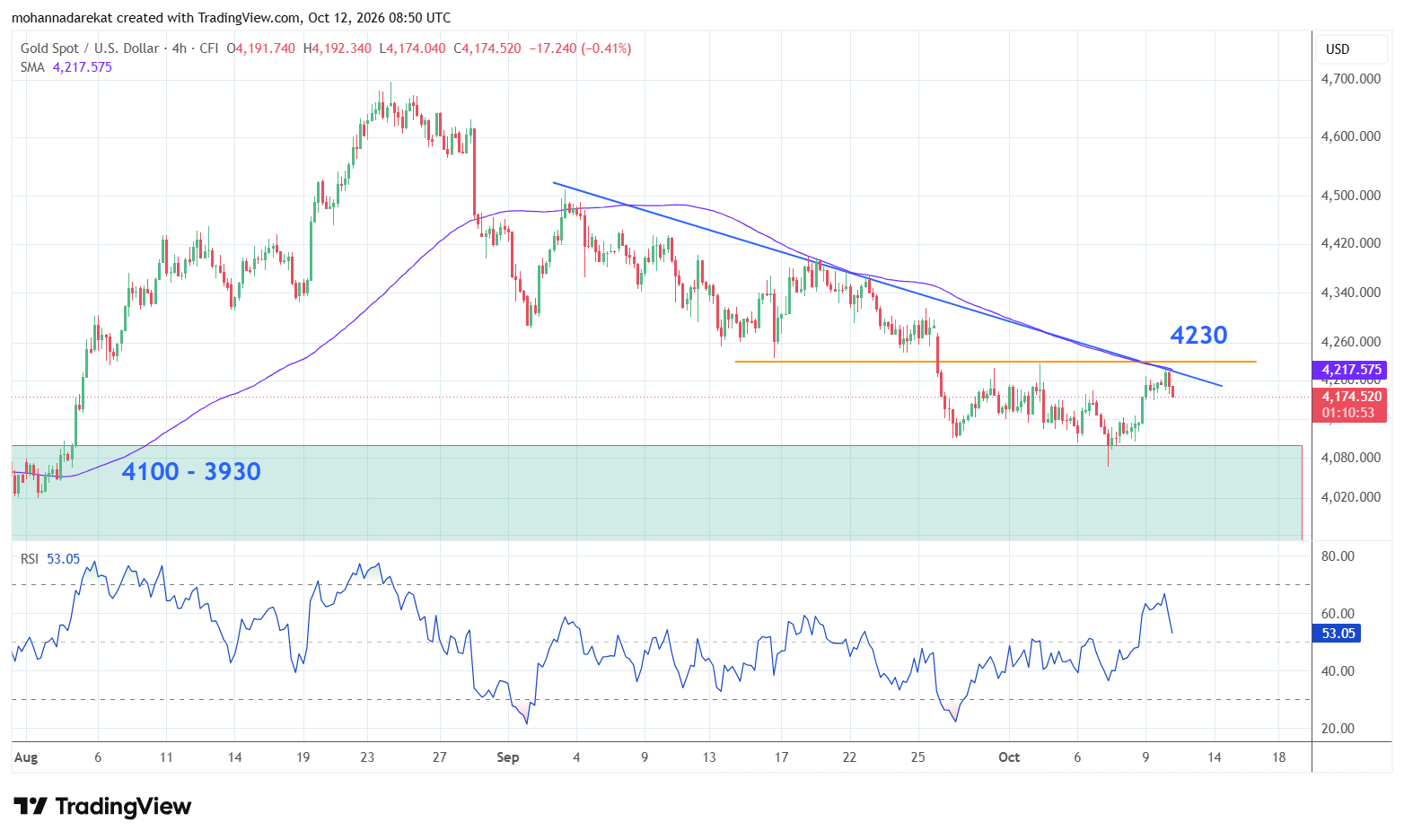 XAUUSD, Zaman qrafiki: 4H, Alət: SMA 100