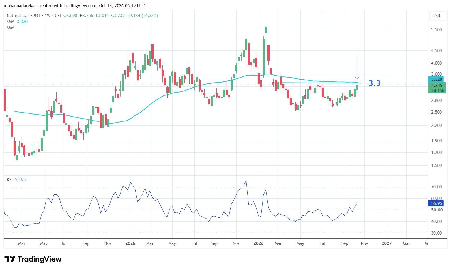 Natgas, Zaman qrafiki: 1W, Alət: SMA50